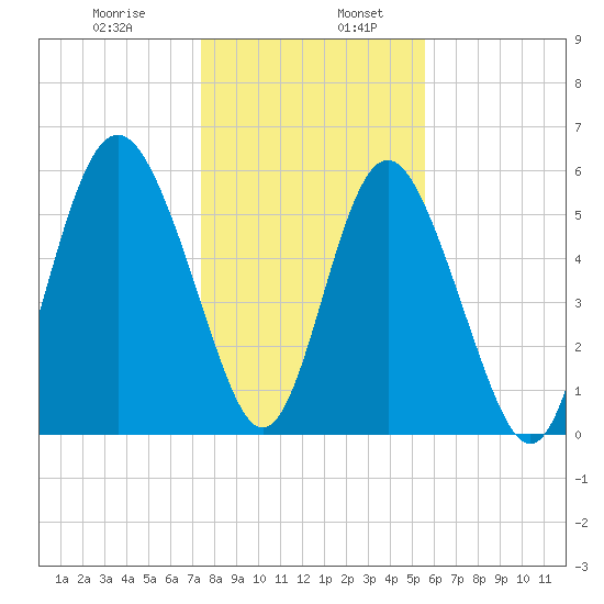 Fort Fremont tide chart for Friday, January 8, 2021
