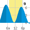 Fort Fremont tide chart for Saturday, January 9, 2021