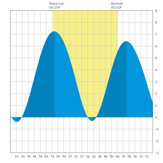 Fort Fremont tide chart for Wednesday, February 10, 2021
