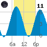 Fort Fremont tide chart for Thursday, February 11, 2021