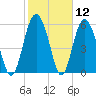 Fort Fremont tide chart for Friday, February 12, 2021