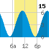 Fort Fremont tide chart for Monday, February 15, 2021