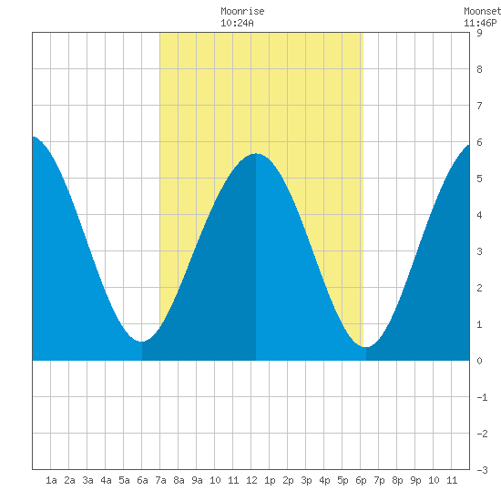 Fort Fremont tide chart for Wednesday, February 17, 2021