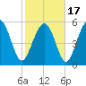 Fort Fremont tide chart for Wednesday, February 17, 2021