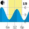 Fort Fremont tide chart for Friday, February 19, 2021