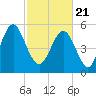 Fort Fremont tide chart for Sunday, February 21, 2021