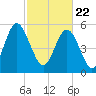 Fort Fremont tide chart for Monday, February 22, 2021