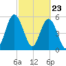 Fort Fremont tide chart for Tuesday, February 23, 2021