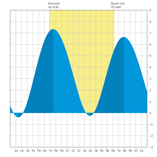 Fort Fremont tide chart for Friday, February 26, 2021