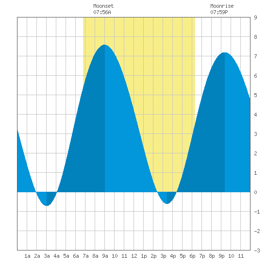 Fort Fremont tide chart for Sunday, February 28, 2021