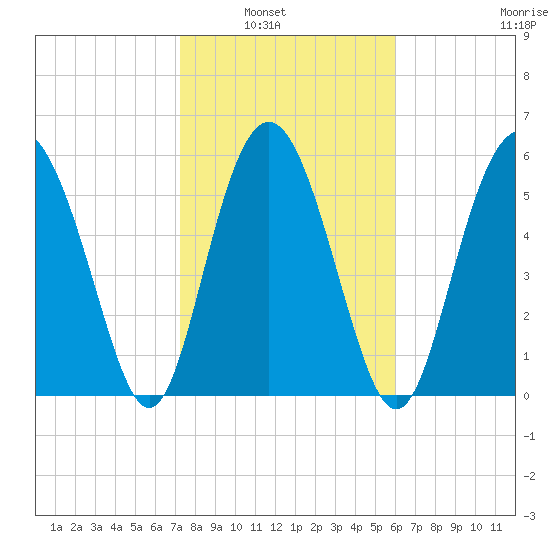 Fort Fremont tide chart for Tuesday, February 2, 2021