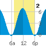 Fort Fremont tide chart for Tuesday, February 2, 2021