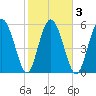 Fort Fremont tide chart for Wednesday, February 3, 2021
