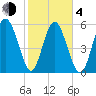 Fort Fremont tide chart for Thursday, February 4, 2021