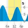 Fort Fremont tide chart for Friday, February 5, 2021