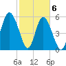 Fort Fremont tide chart for Saturday, February 6, 2021