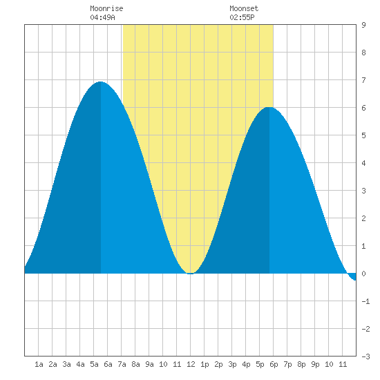 Fort Fremont tide chart for Monday, February 8, 2021
