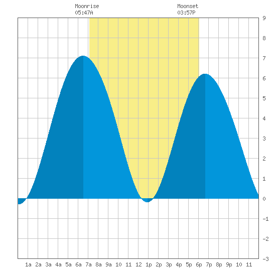 Fort Fremont tide chart for Tuesday, February 9, 2021