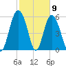 Fort Fremont tide chart for Tuesday, February 9, 2021