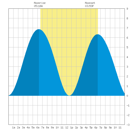 Fort Fremont tide chart for Wednesday, March 10, 2021