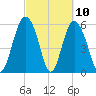 Fort Fremont tide chart for Wednesday, March 10, 2021