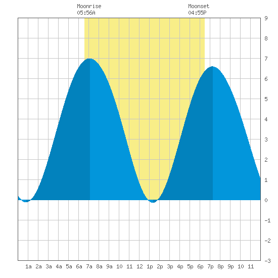Fort Fremont tide chart for Thursday, March 11, 2021