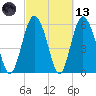 Fort Fremont tide chart for Saturday, March 13, 2021