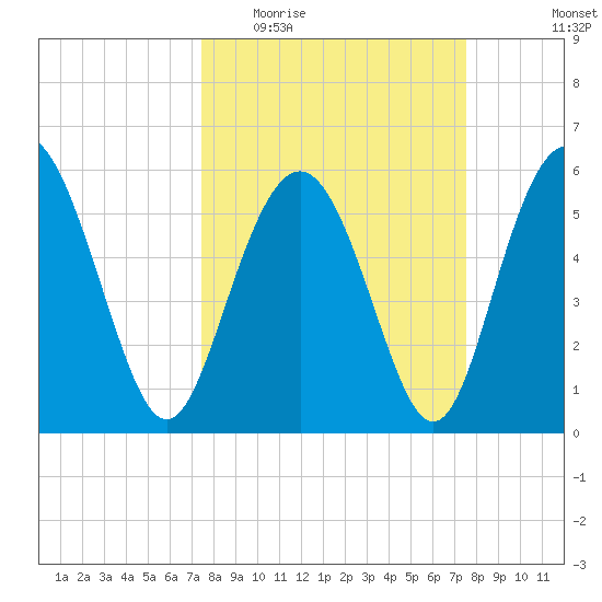 Fort Fremont tide chart for Wednesday, March 17, 2021