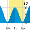 Fort Fremont tide chart for Wednesday, March 17, 2021