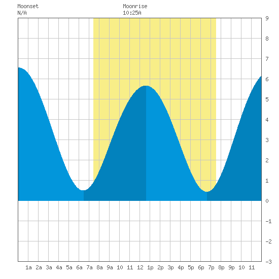 Fort Fremont tide chart for Thursday, March 18, 2021
