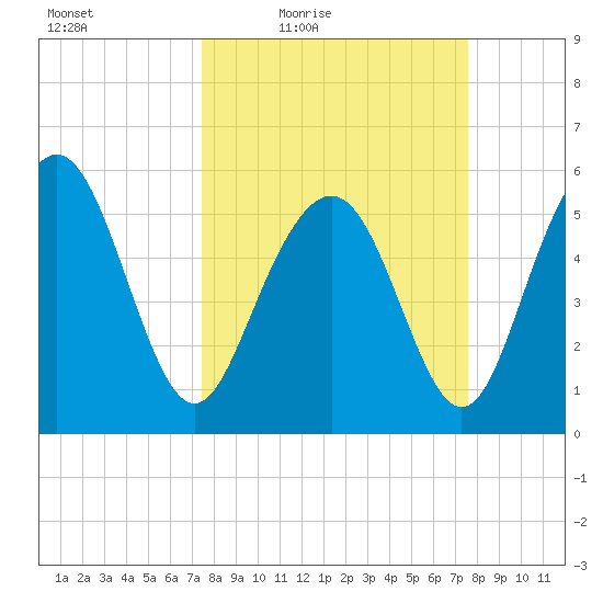 Fort Fremont tide chart for Friday, March 19, 2021