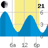 Fort Fremont tide chart for Sunday, March 21, 2021