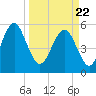 Fort Fremont tide chart for Monday, March 22, 2021