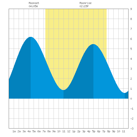 Fort Fremont tide chart for Tuesday, March 23, 2021