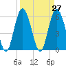 Fort Fremont tide chart for Saturday, March 27, 2021