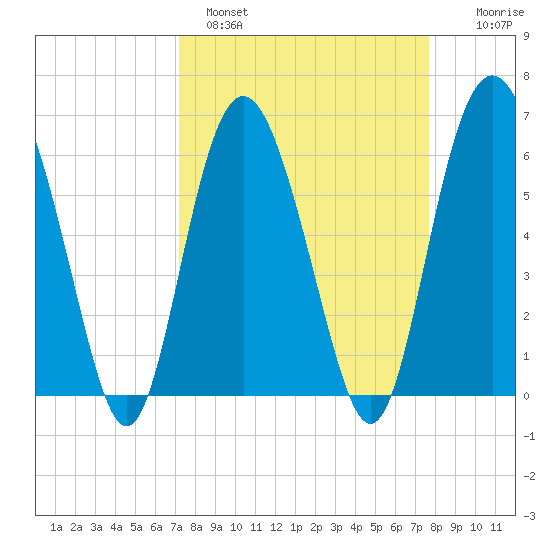 Fort Fremont tide chart for Tuesday, March 30, 2021