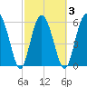 Fort Fremont tide chart for Wednesday, March 3, 2021