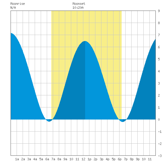 Fort Fremont tide chart for Thursday, March 4, 2021