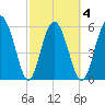 Fort Fremont tide chart for Thursday, March 4, 2021