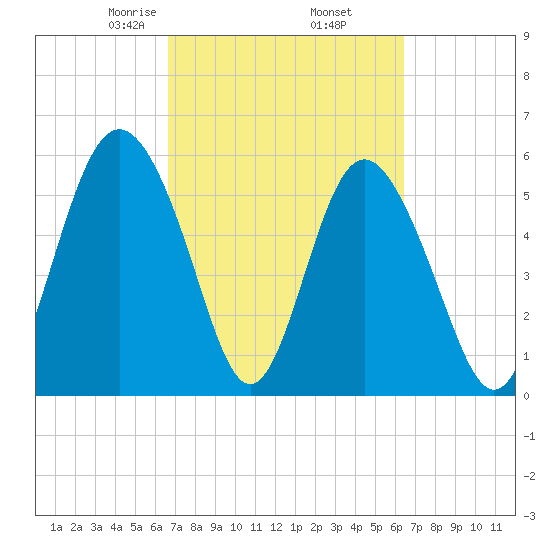 Fort Fremont tide chart for Monday, March 8, 2021