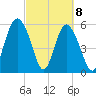 Fort Fremont tide chart for Monday, March 8, 2021