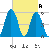 Fort Fremont tide chart for Tuesday, March 9, 2021