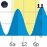 Fort Fremont tide chart for Sunday, April 11, 2021