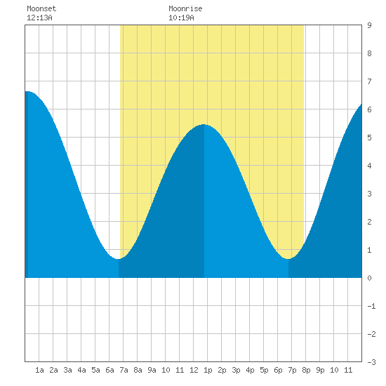 Fort Fremont tide chart for Saturday, April 17, 2021