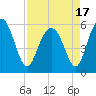 Fort Fremont tide chart for Saturday, April 17, 2021