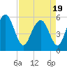 Fort Fremont tide chart for Monday, April 19, 2021