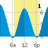 Fort Fremont tide chart for Thursday, April 1, 2021