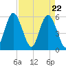 Fort Fremont tide chart for Thursday, April 22, 2021