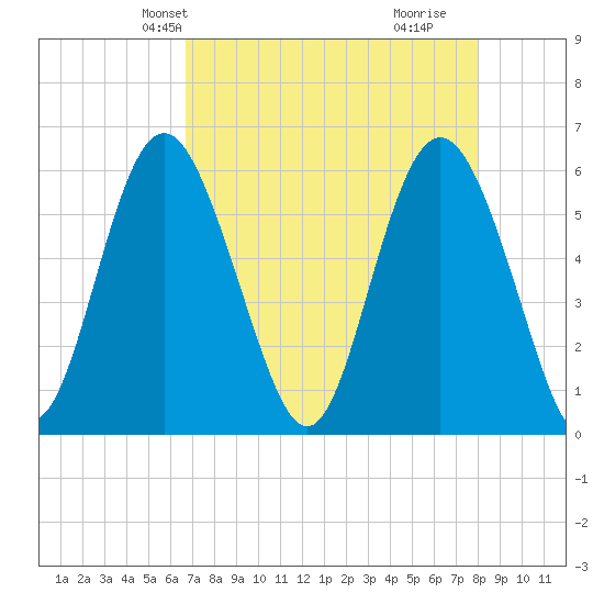 Fort Fremont tide chart for Friday, April 23, 2021