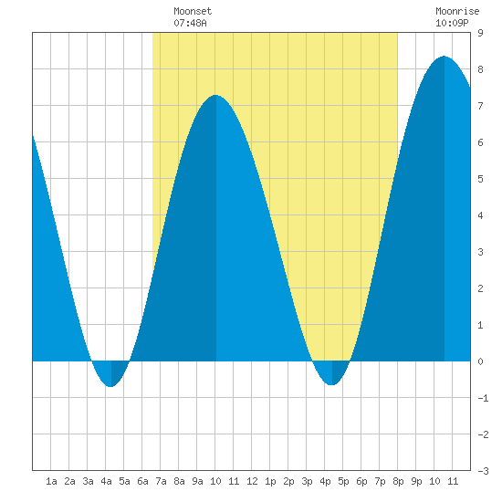 Fort Fremont tide chart for Wednesday, April 28, 2021